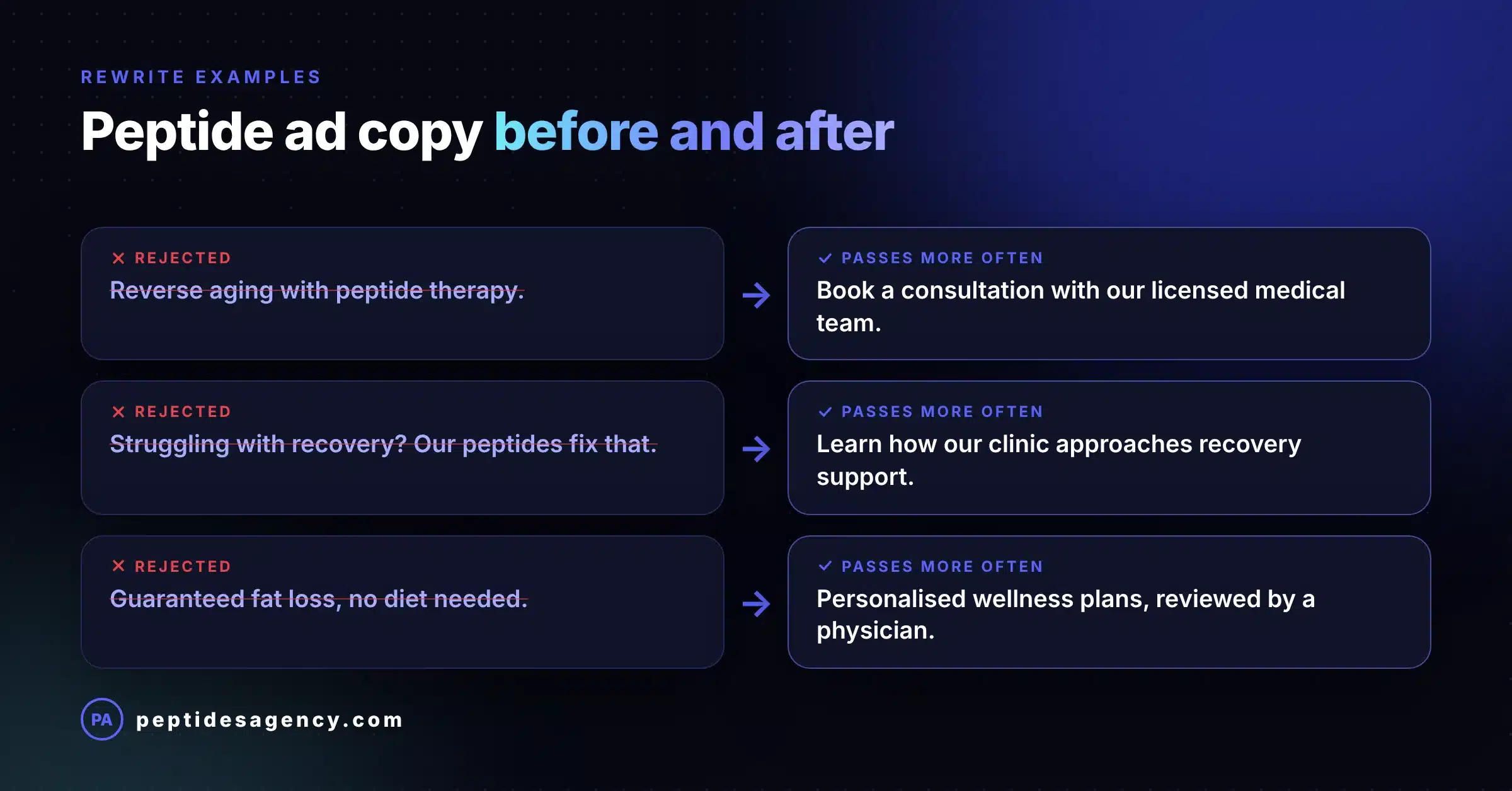 Peptide ad copy rewrite examples showing rejected lines next to compliant alternatives