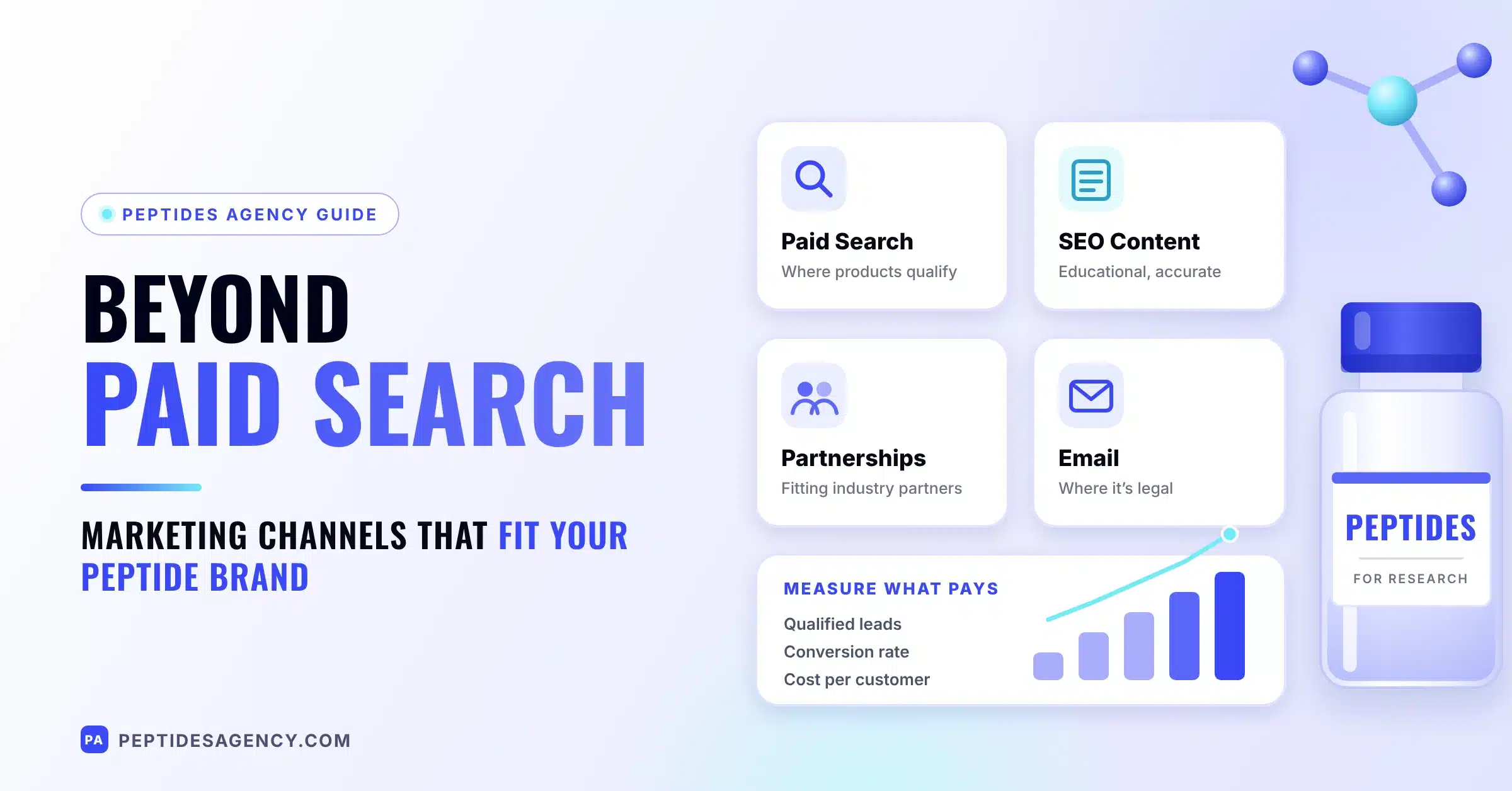 Marketing channels for peptide businesses including paid search, SEO content, partnerships and email