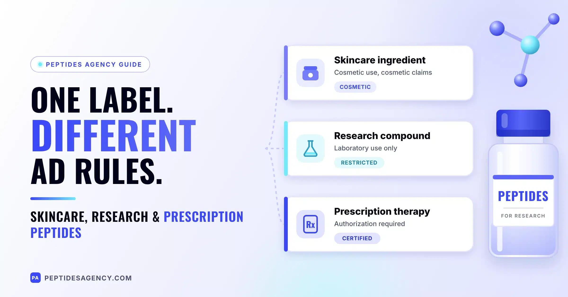 Skincare peptides, research compounds and prescription therapies shown as separate advertising categories